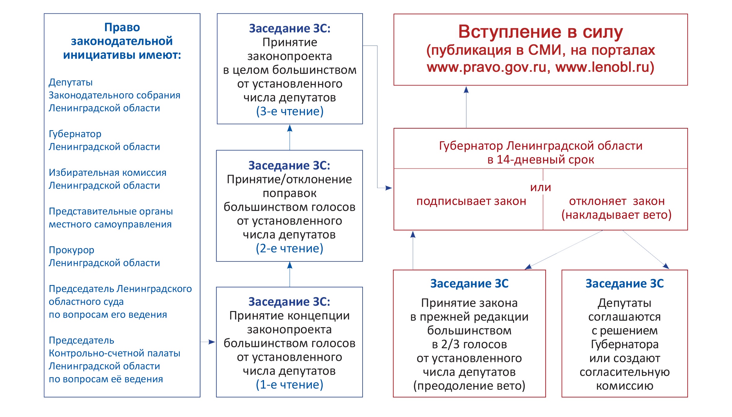 Порядок рассмотрения и принятия законопроектов | Законодательное .